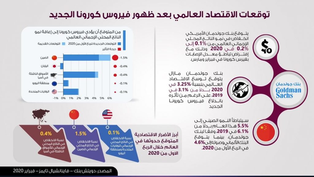 تأثير فيروس كورونا على الاقتصاد العالمي